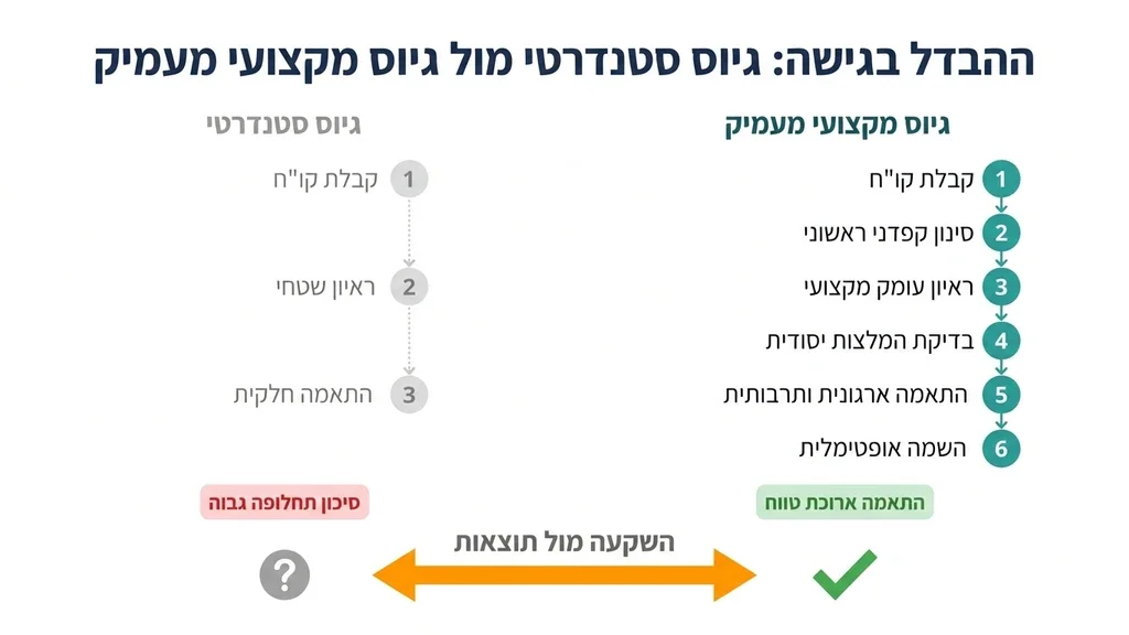 ראיון עבודה מקצועי לתפקיד בענף המסעדנות