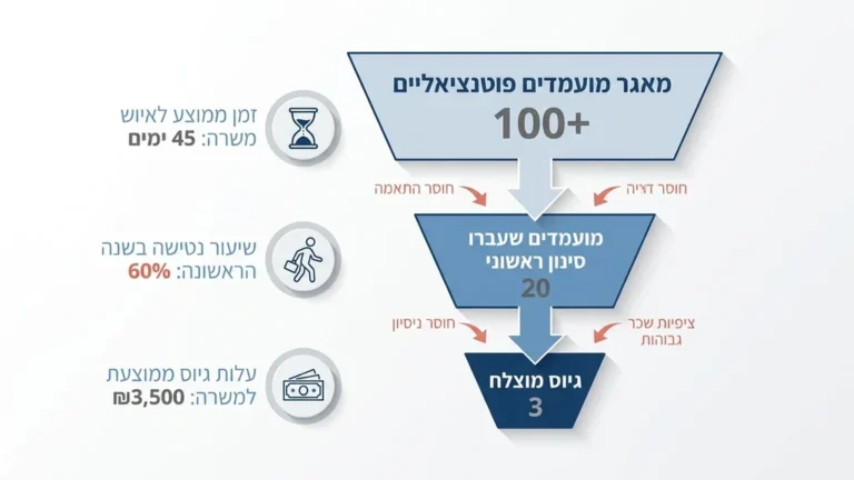 מנהל מסעדה בוחן קורות חיים במהלך יום עבודה עמוס