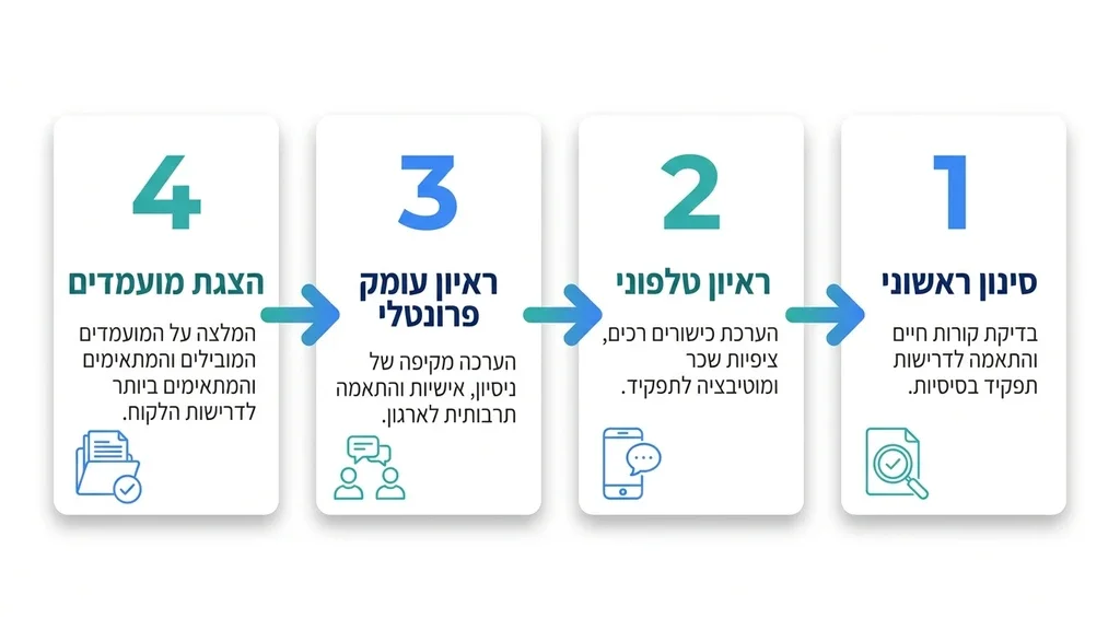 תהליך ראיון עבודה מקצועי בחברת השמה