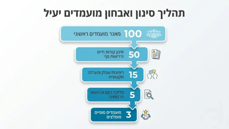 תהליך סינון מועמדים קפדני בענפי המסעדנות והניקיון