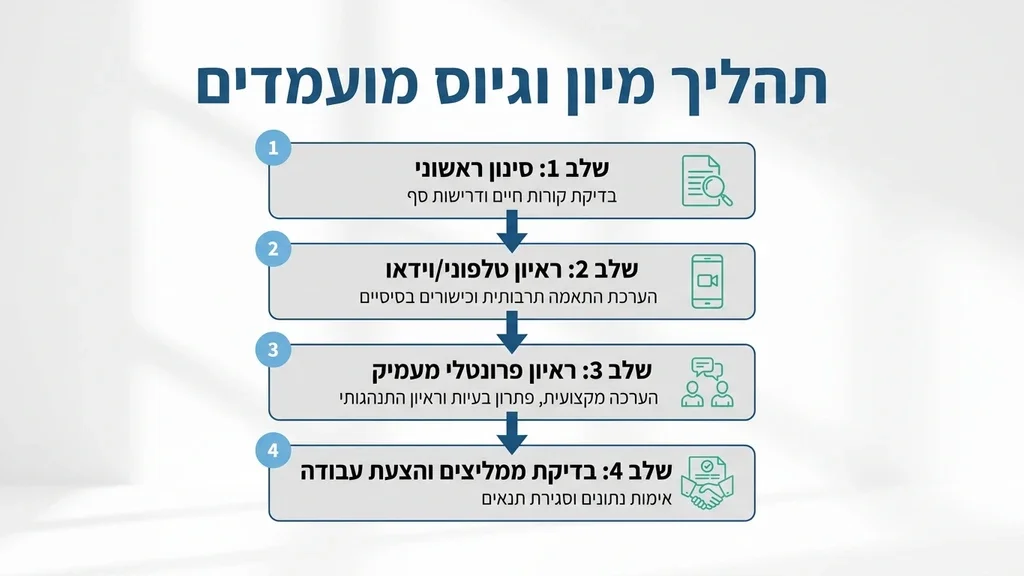 ראיון עבודה מקצועי לבחינת התאמת מועמד לתפקיד בענף הניקיון או ההסעדה