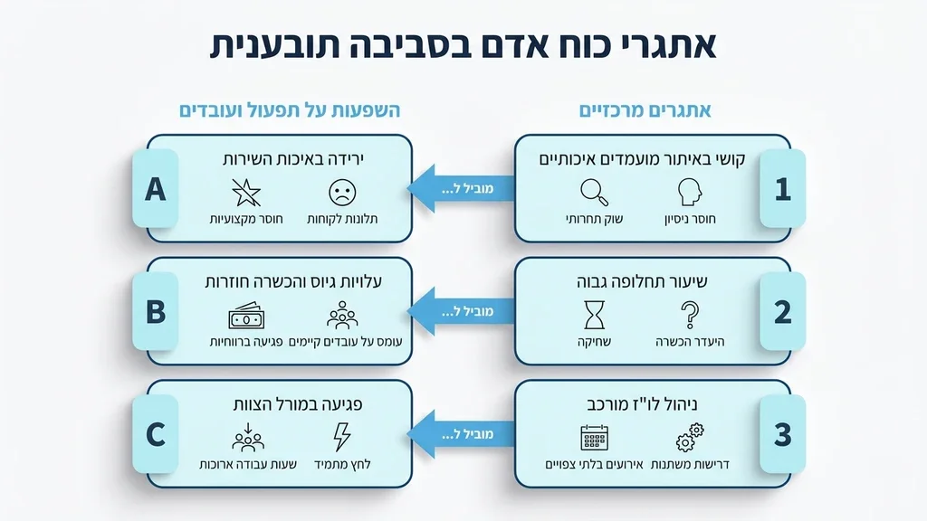 האתגרים המרכזיים באיתור צוות איכותי ועבודה בסביבה עמוסה צוות עובדים בבית קפה עמוס