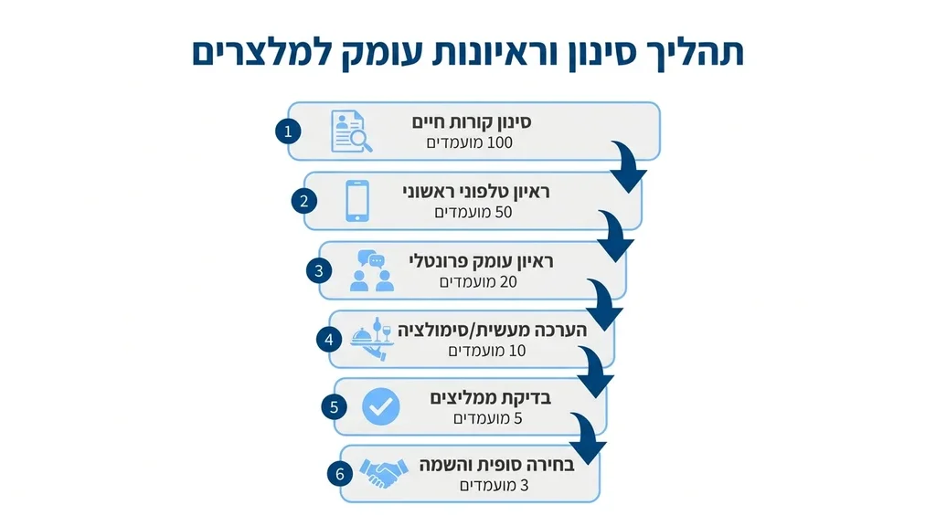 תהליך סינון וראיונות עומק למלצרים ראיון עבודה מקצועי למלצרים