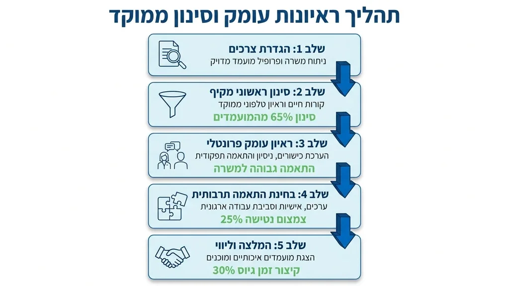 תהליך ראיון וסינון מועמדים לעבודה בבית מלון